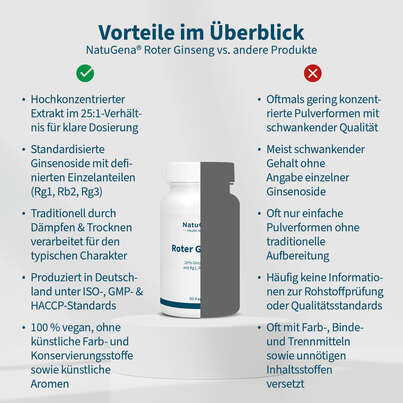 Sie sehen eine Packung NatuGena Roter Ginseng Kapseln, Produktbild: 04 NatuGena Roter Ginseng Kapseln, A-Nr.: 6036051 - 04